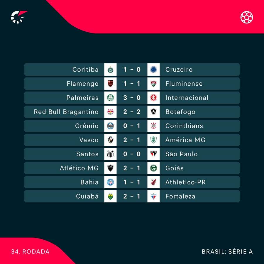 Os resultados da 34ª rodada do Brasileirão