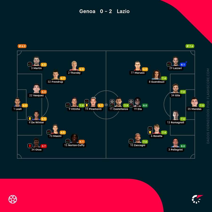 Pontuações dos jogadores Pontuações dos jogadores