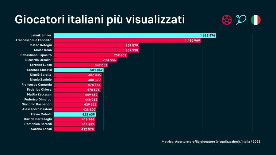 Gli atleti italiani più visualizzati