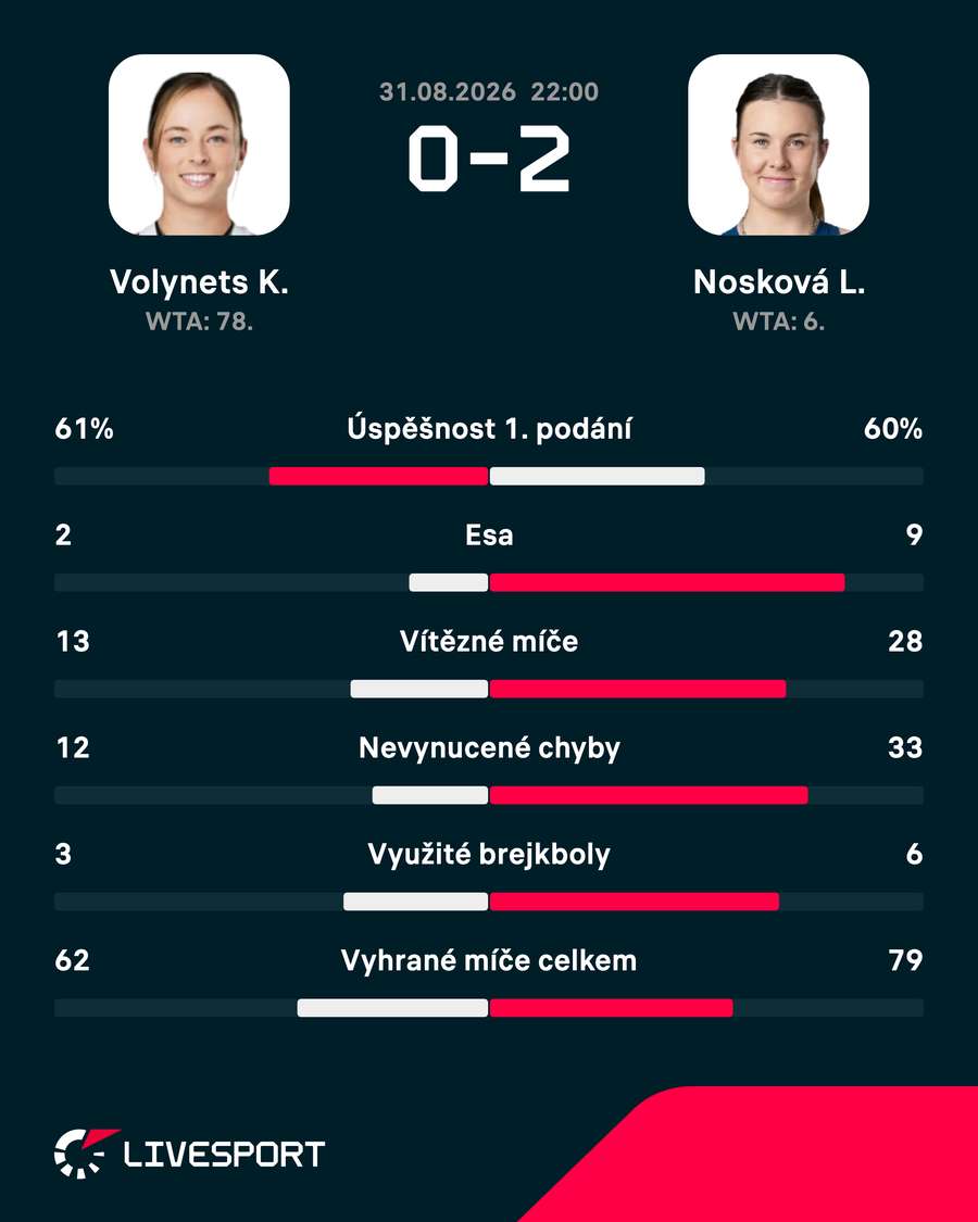 Statistiky zápasu. Statistiky zápasu.