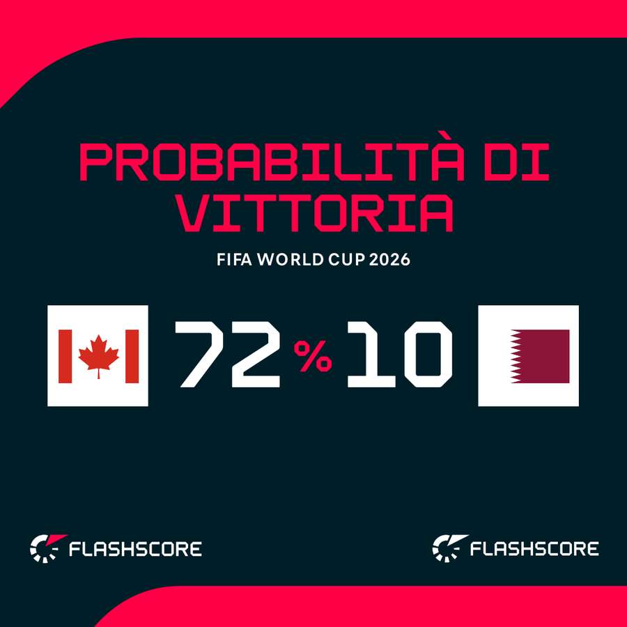 Probabilità di vittoria Probabilità di vittoria