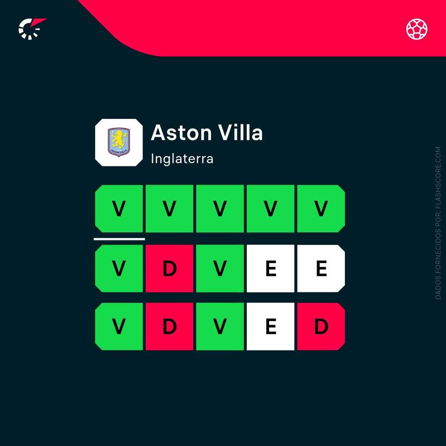 A forma recente do Aston Villa
