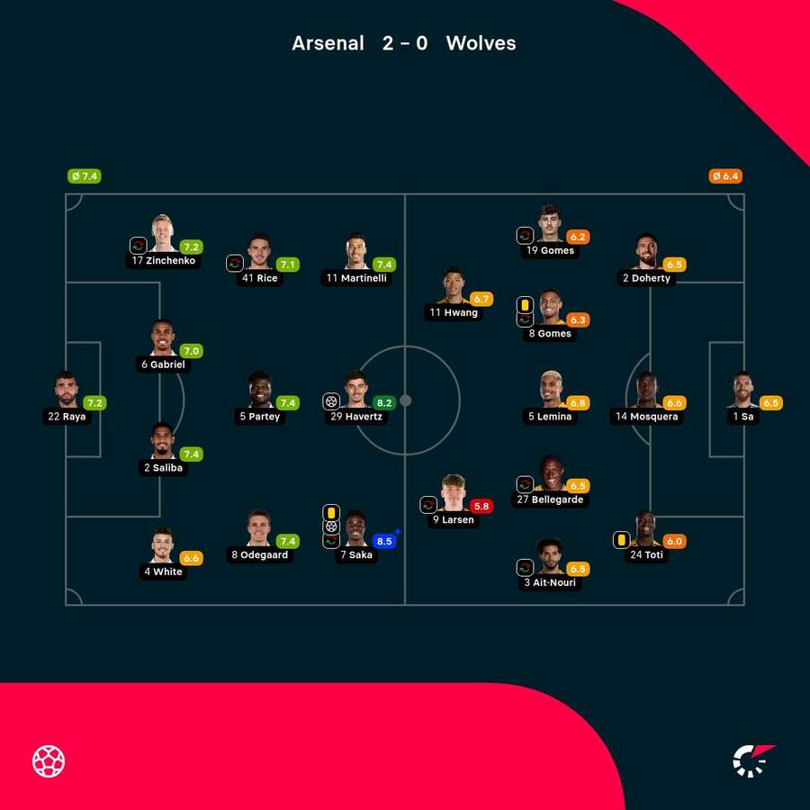 Las valoraciones del Arsenal-Wolves