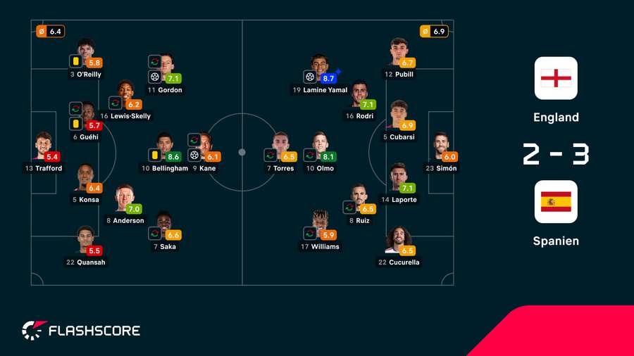 Spielernoten: England vs. Spanien