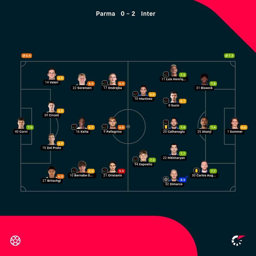 As notas dos jogadores