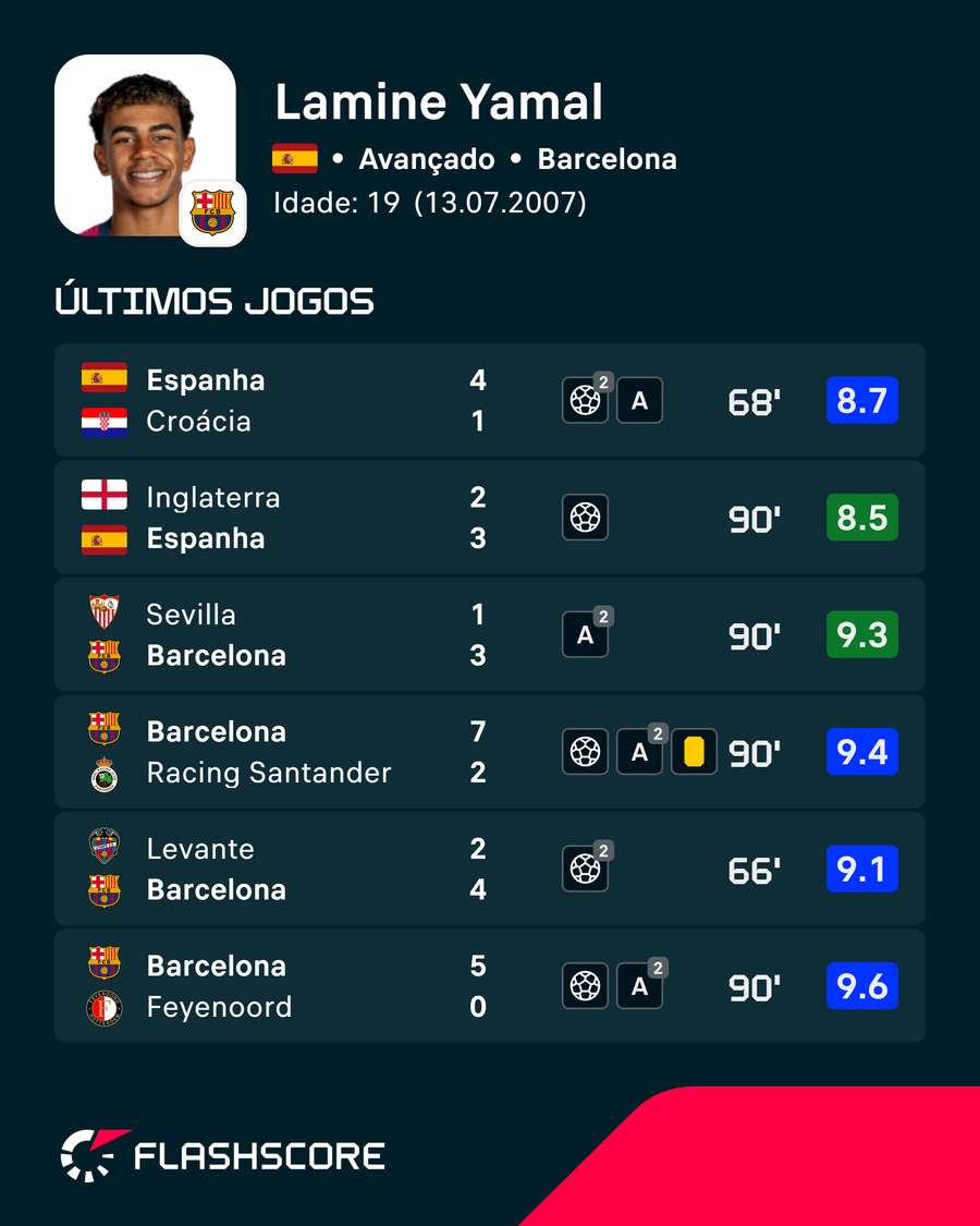 Os últimos jogos de Yamal Os últimos jogos de Yamal