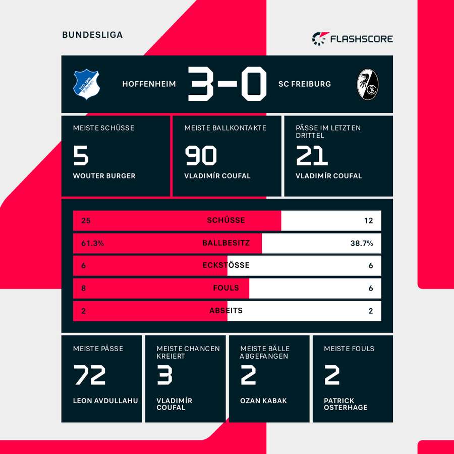 Stats TSG Hoffenheim vs. SC Freiburg