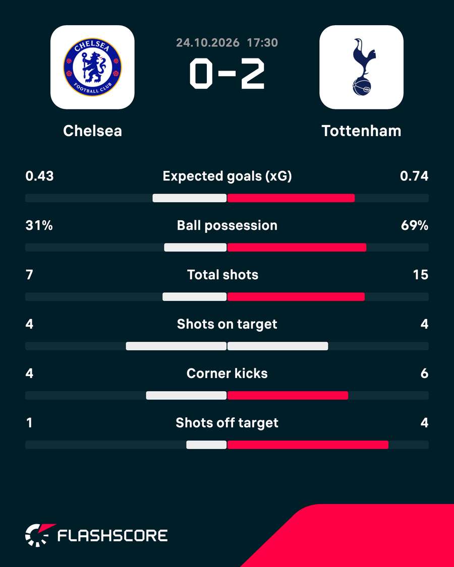 Match stats Match stats