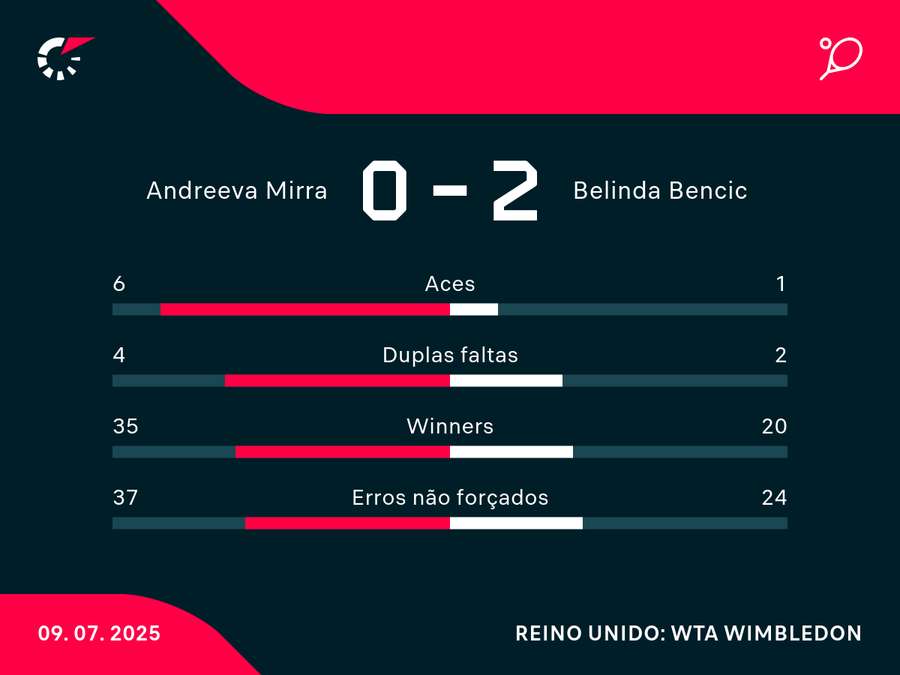 Números da partida das quartas de Wimbledon