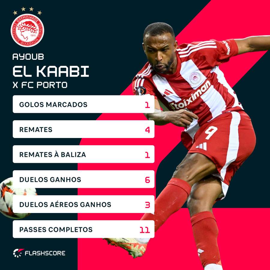 Os números de El Kaabi Os números de El Kaabi