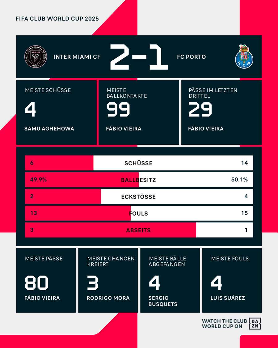 Stats zum Spiel
