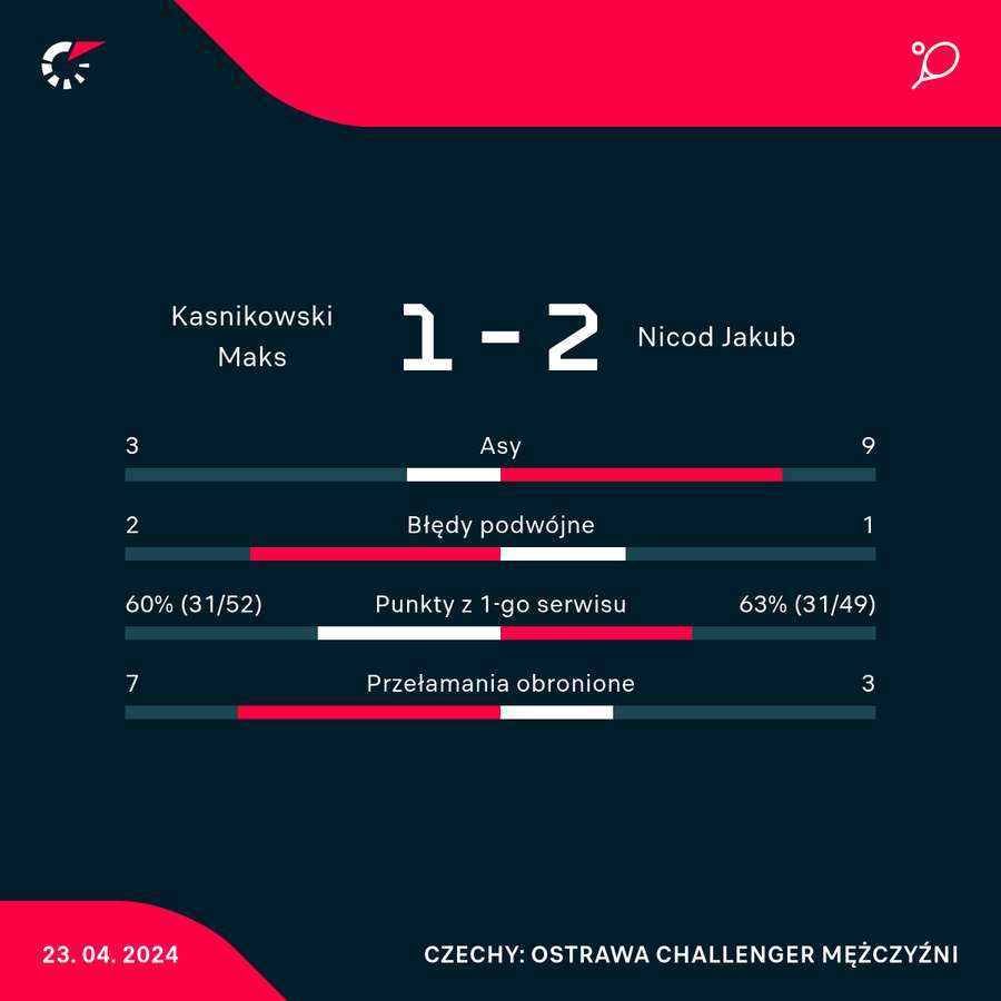 Statystyki meczu Kaśnikowski-Nicod w Ostrawie