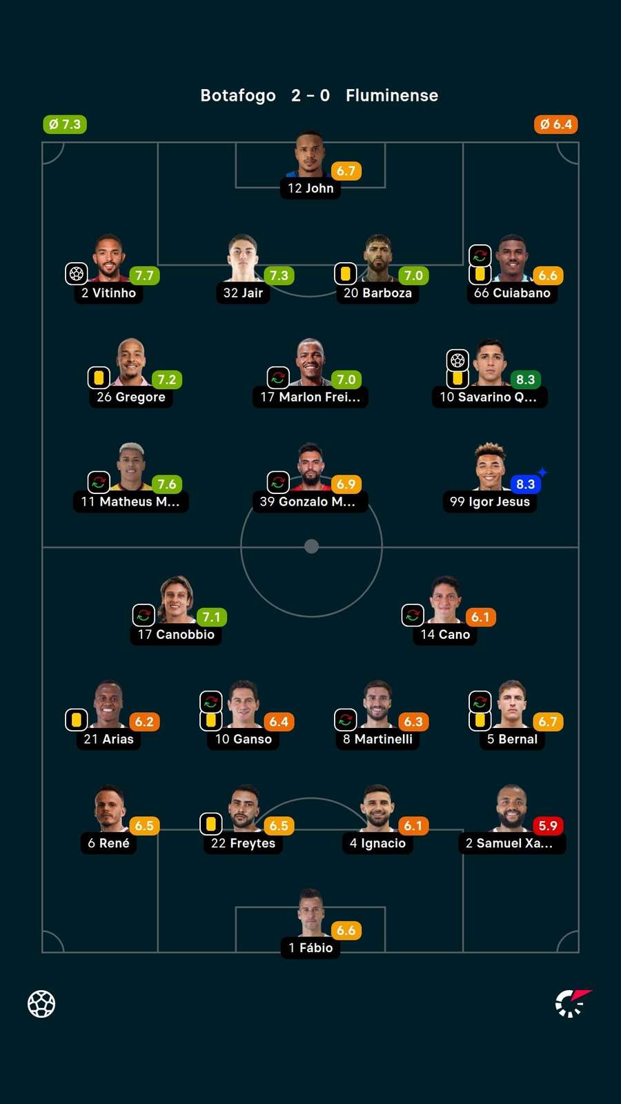 As notas dos jogadores titulares de Botafogo e Fluminense na partida As notas dos jogadores titulares de Botafogo e Fluminense na partida