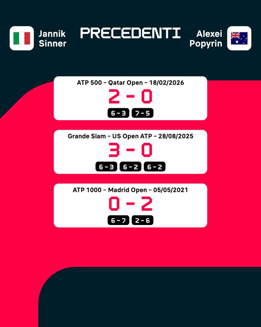 Il profilo di Sinner