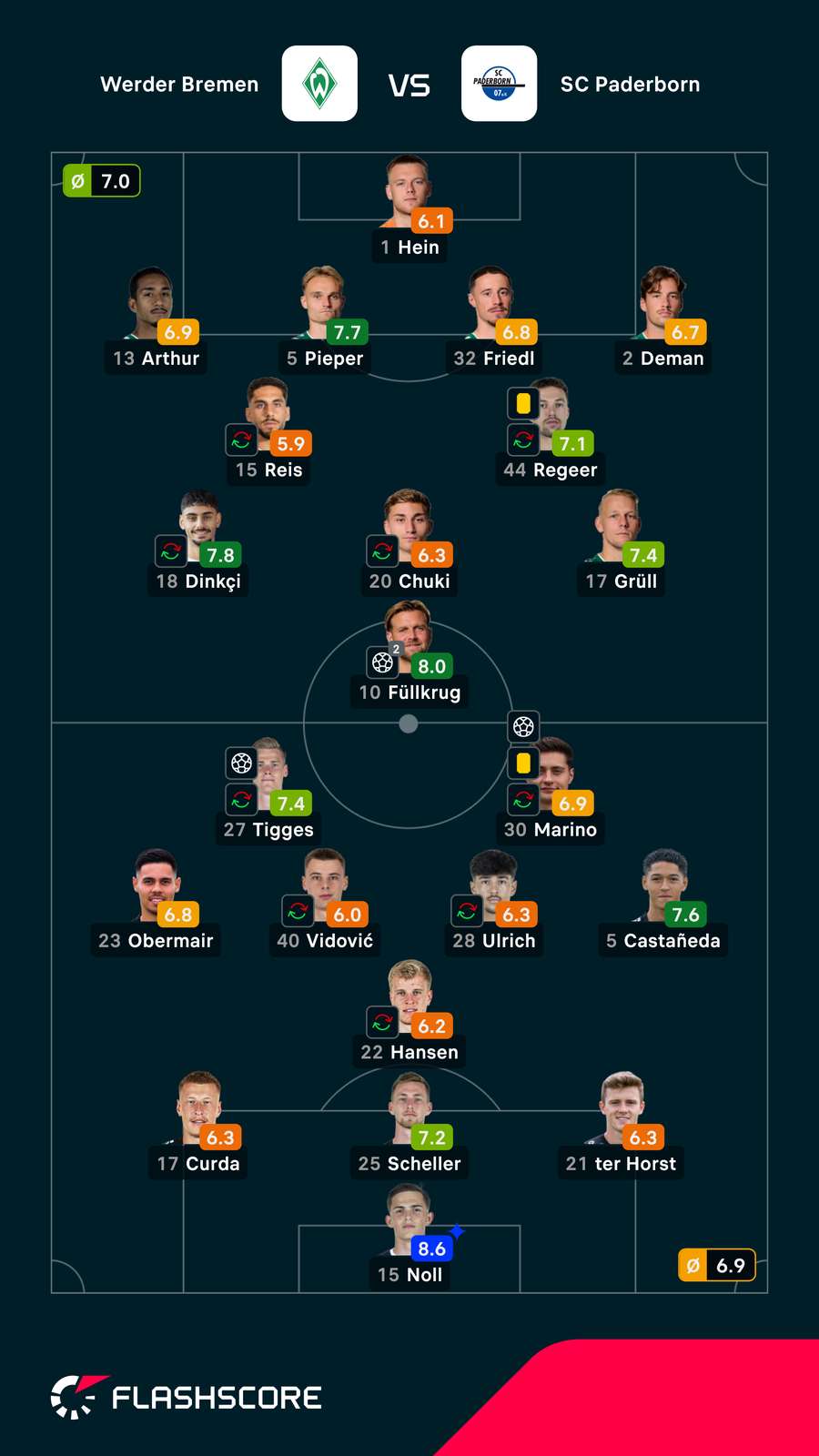 Noten: Bremen vs. Paderborn. Noten: Bremen vs. Paderborn.
