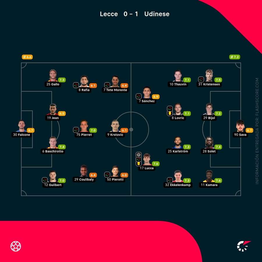 Notas de los jugadores