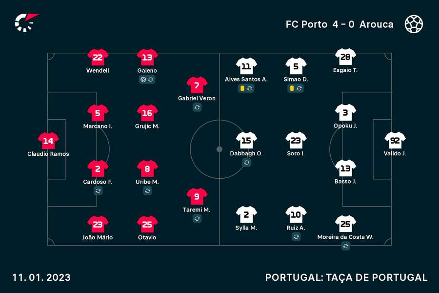 Os onzes de FC Porto e Arouca