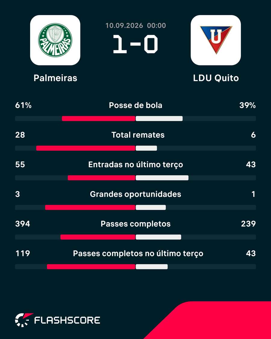 Estatísticas da partida Estatísticas da partida