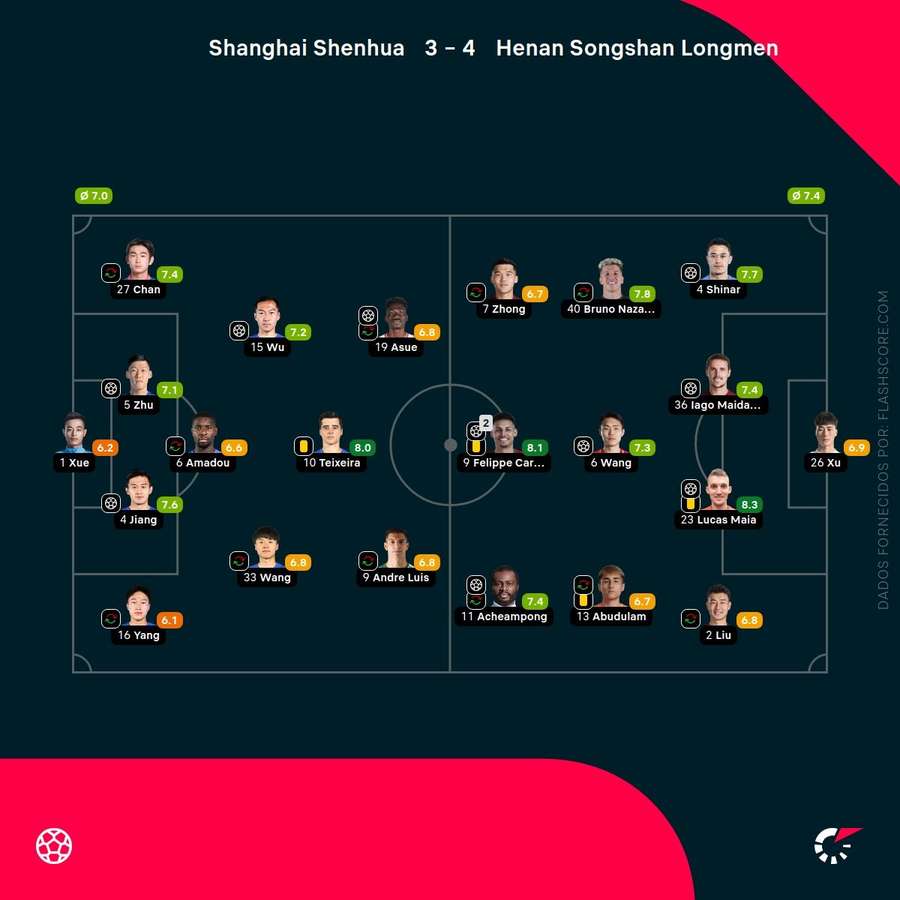 Notas finais dos jogadores