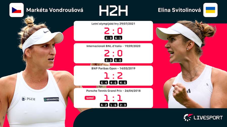 Vzájemné zápasy Vondroušová - Svitolinová