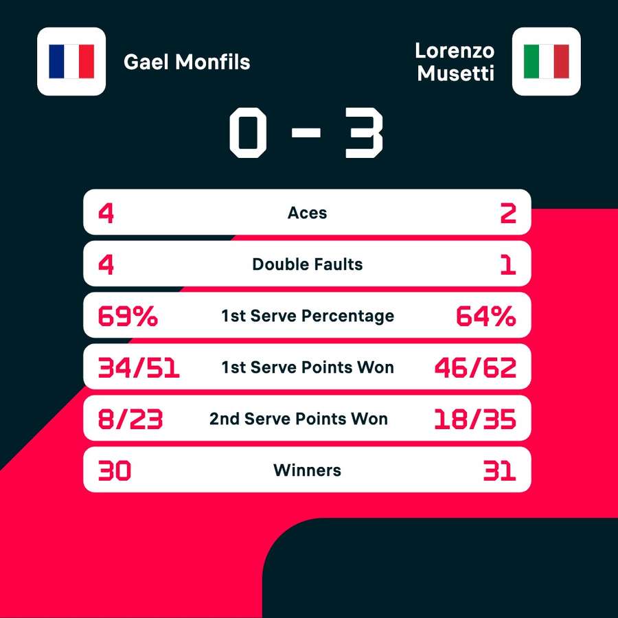 Le statistiche di Musetti vs Monfils