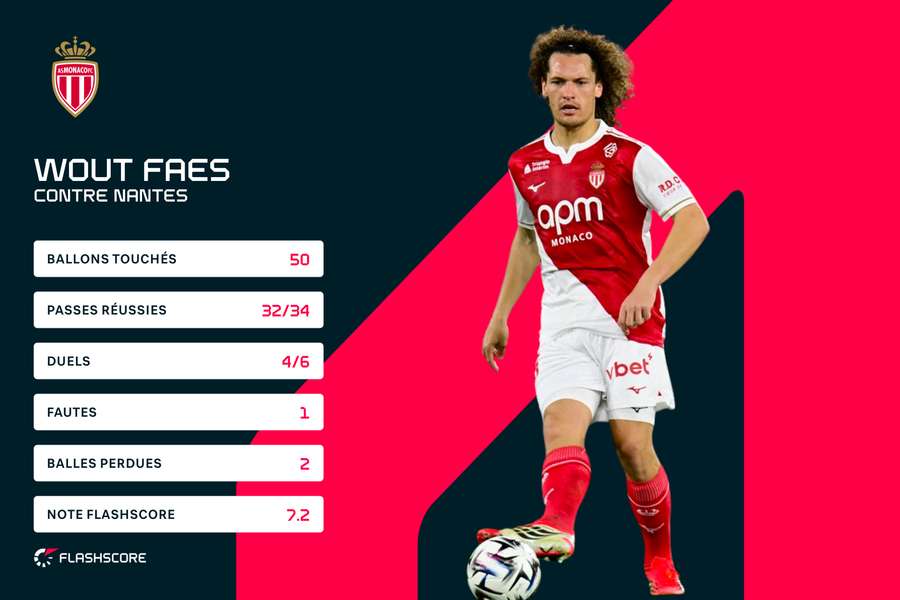 La performance de Wout Faes vendredi contre Nantes