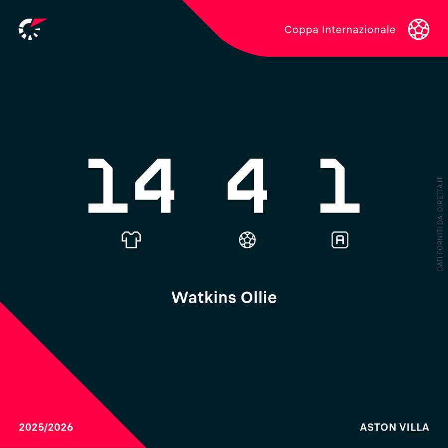 I numeri di Ollie Watkins