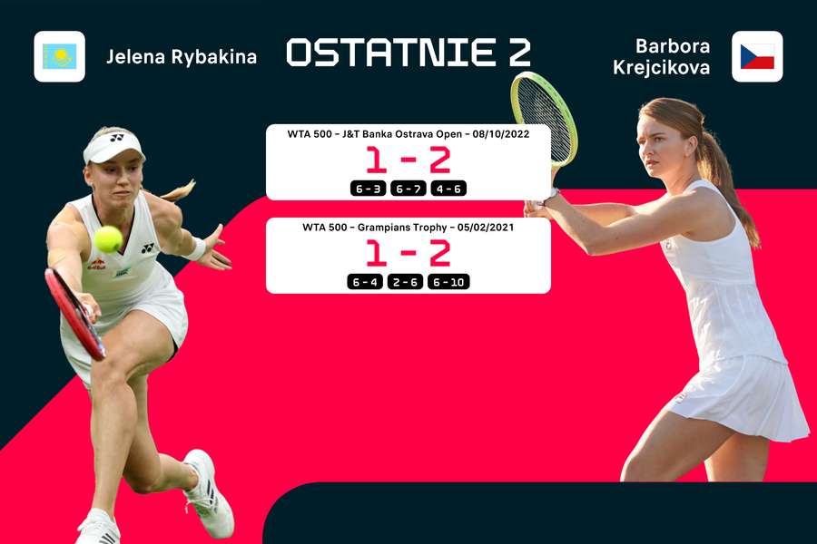 Bilans meczów Rybakina vs. Krejcikova