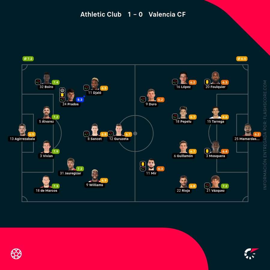 Las calificaciones de los jugadores del Athletic-Valencia