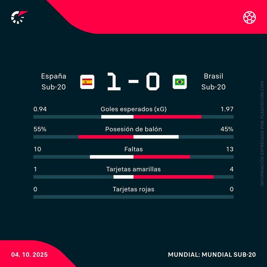 Estadísticas del España-Brasil sub-20
