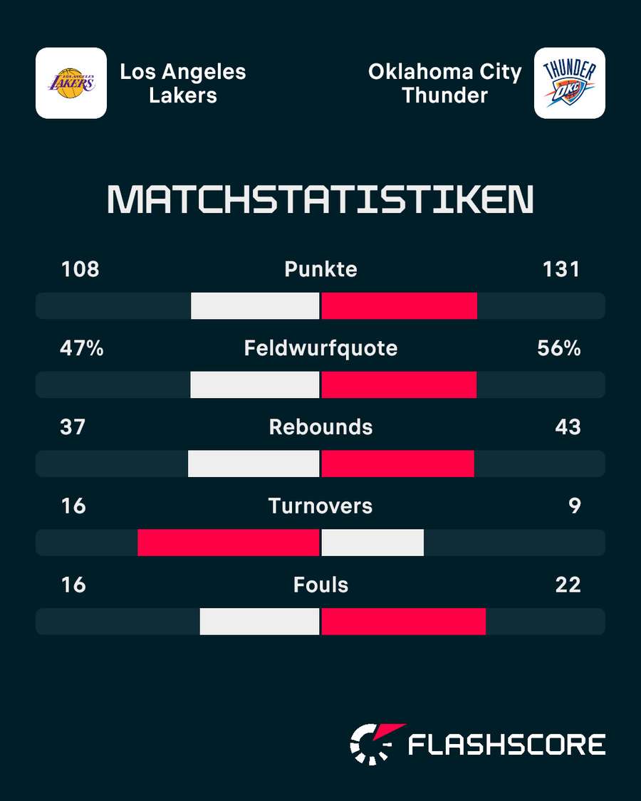 Statistiken: Lakers vs. Thunder