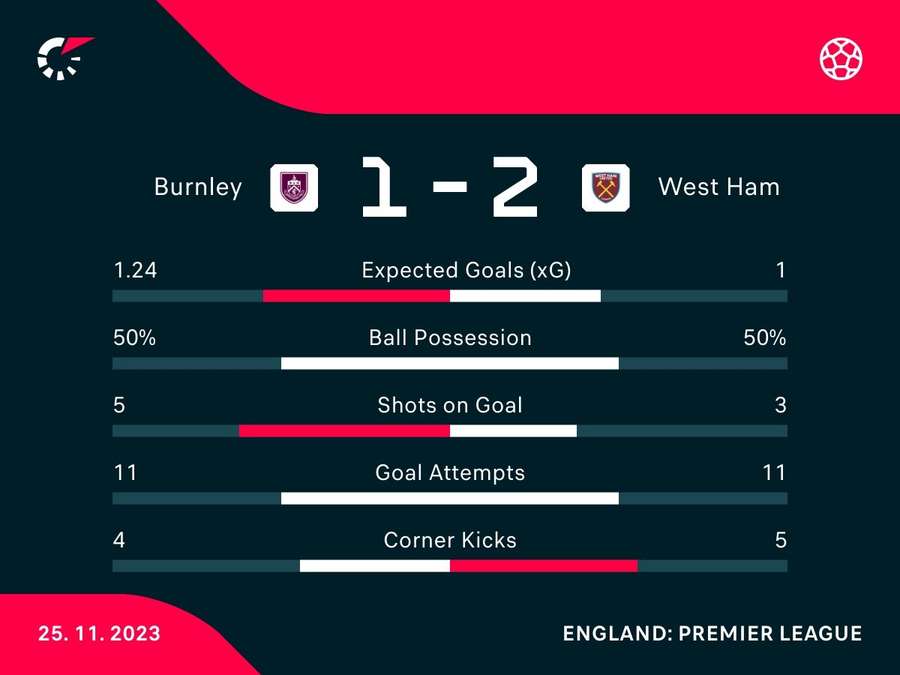 Match stats