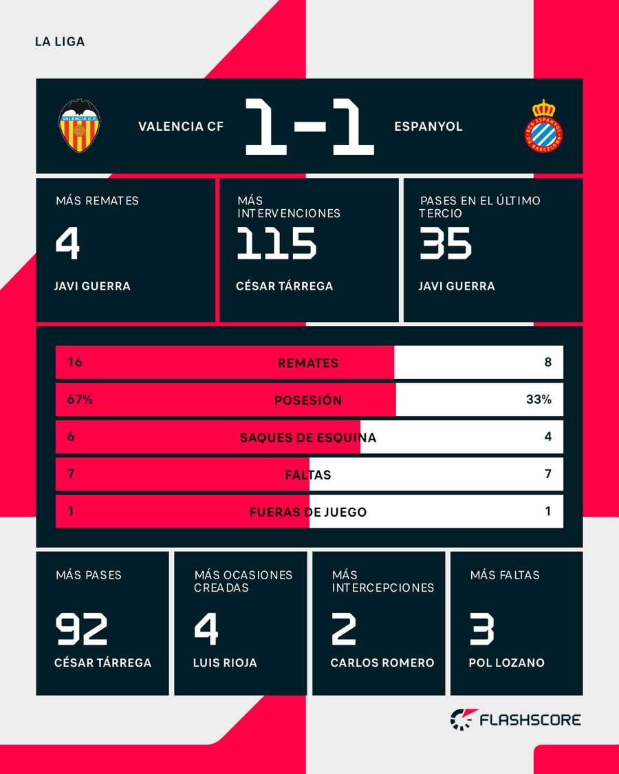 Estadísticas del Valencia-Espanyol