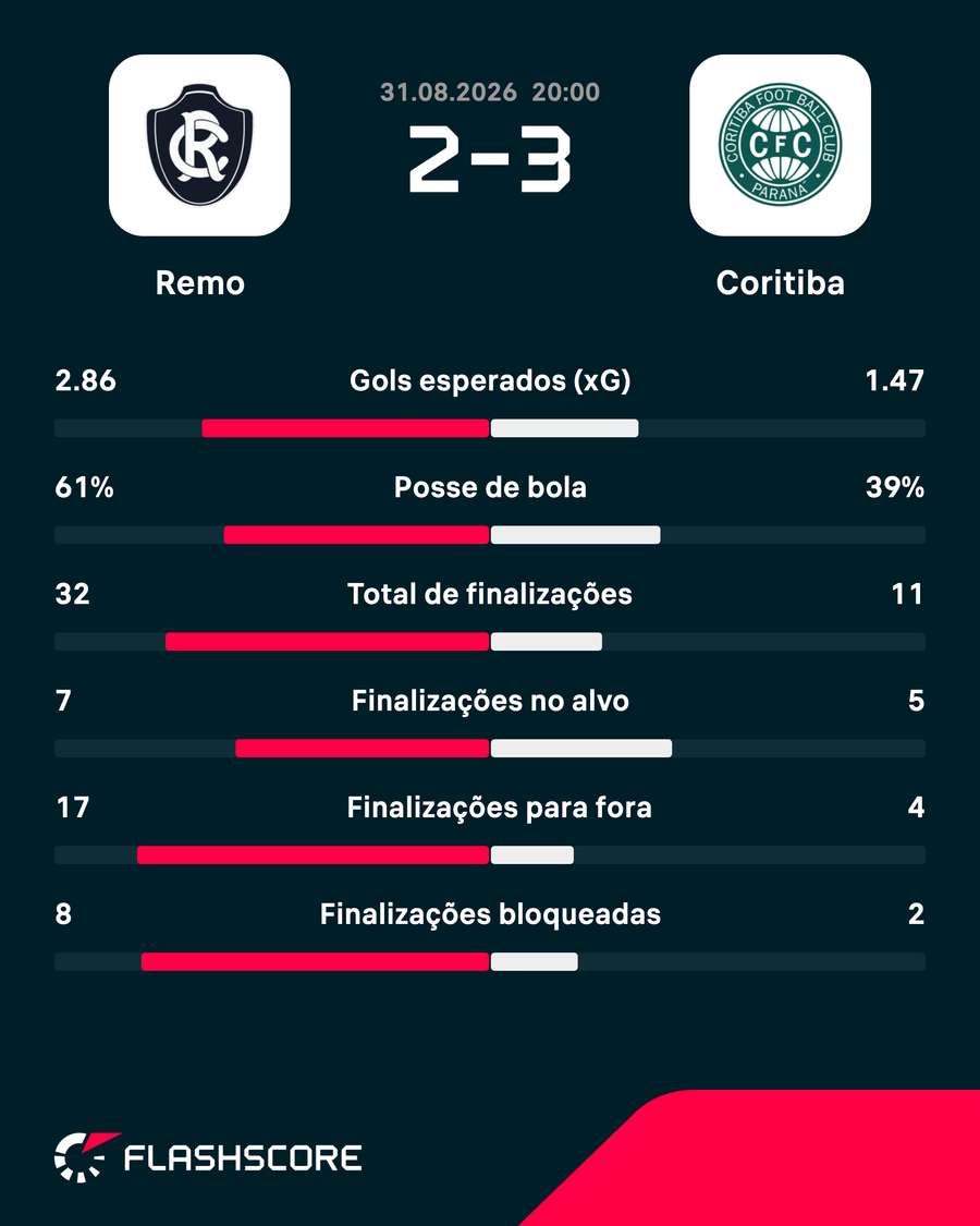 As estatísticas de Remo 2x3 Coritiba As estatísticas de Remo 2x3 Coritiba