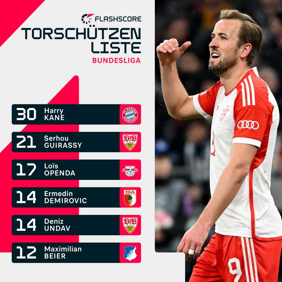 Bundesliga: Die aktuelle Torschützenliste.