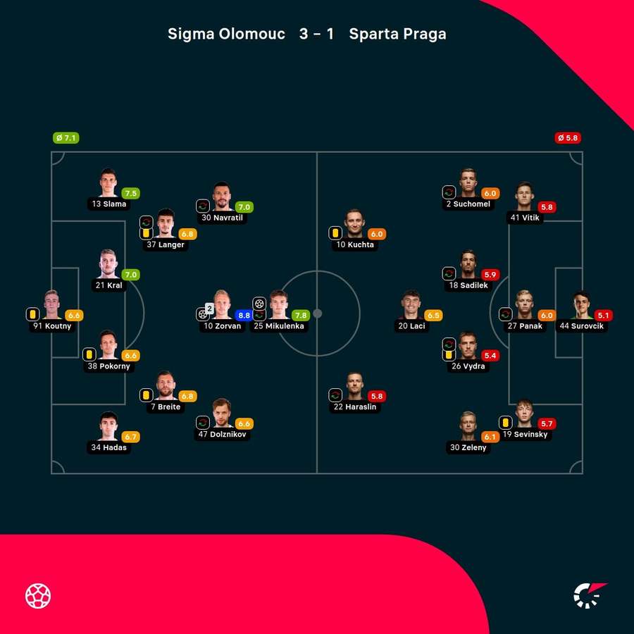 As notas dos jogadores