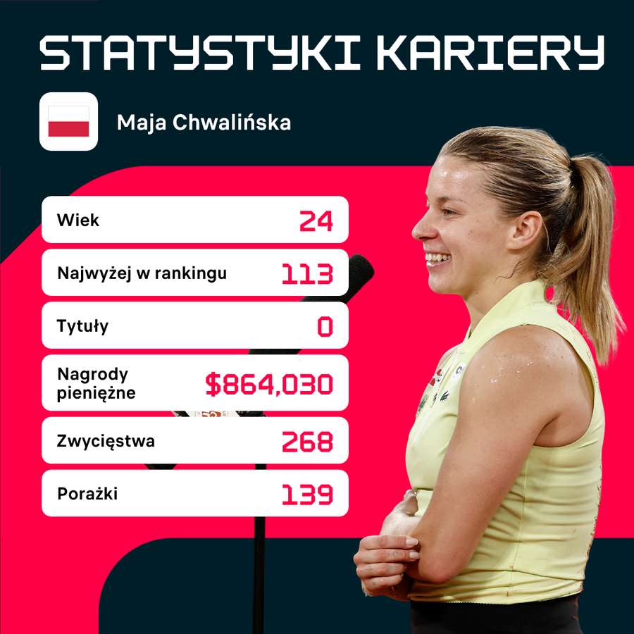 Statystyki kariery Mai Chwalińskiej