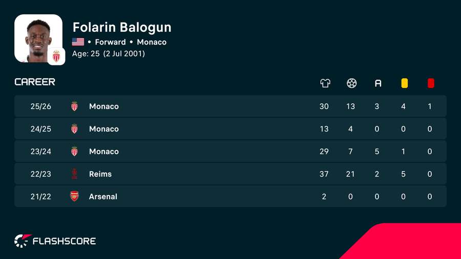 Balogun's career stats