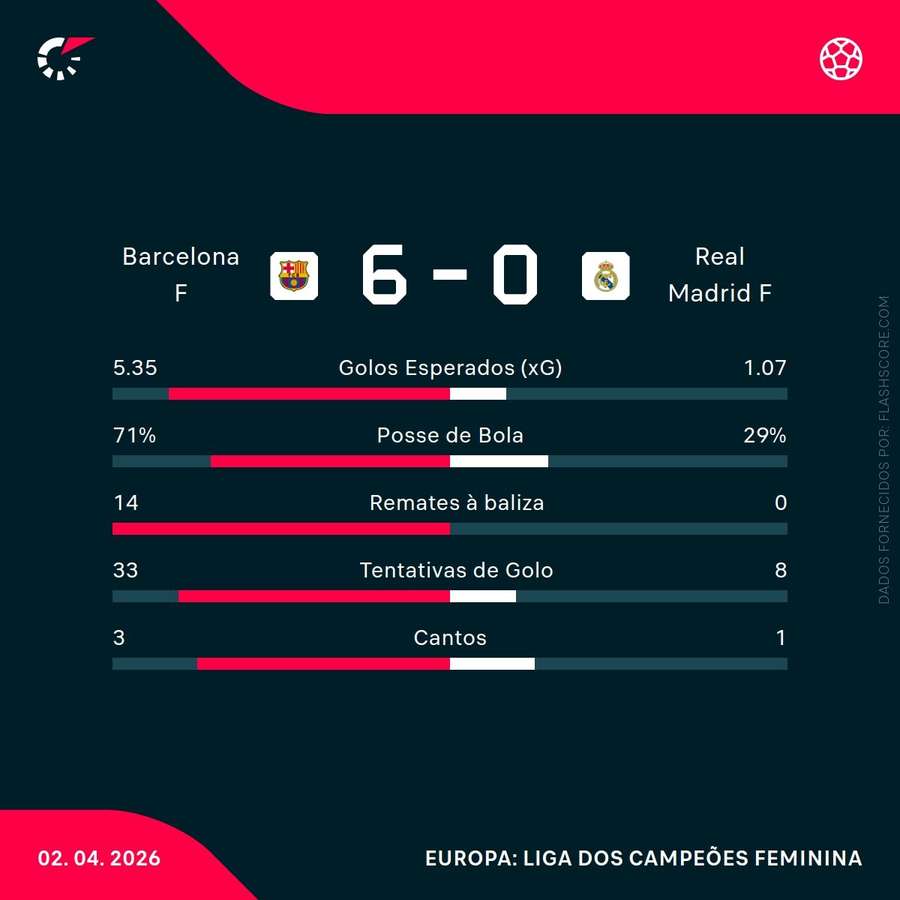 Estatísticas da partida
