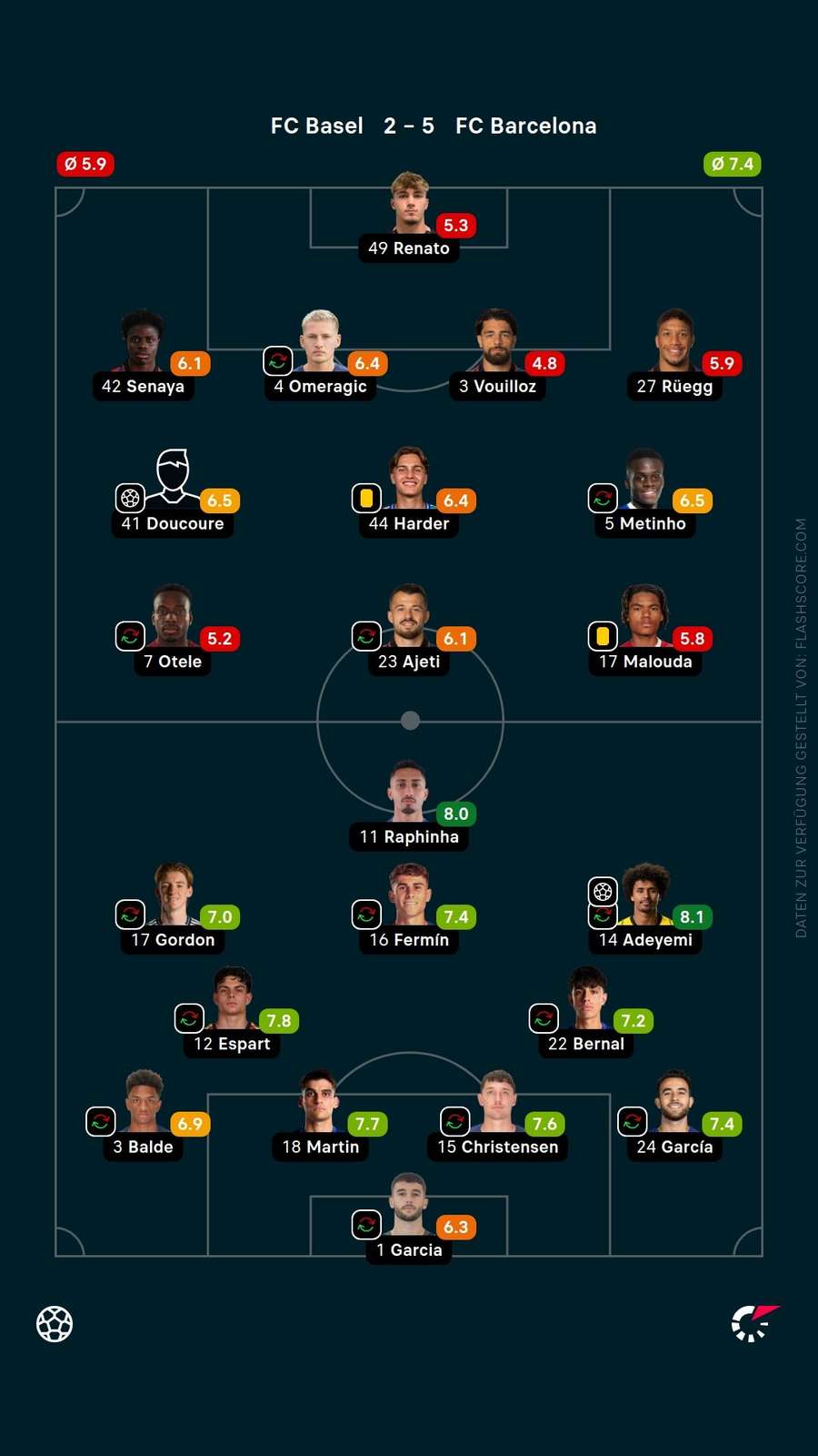 Spielernoten: Basel vs. Barcelona Spielernoten: Basel vs. Barcelona