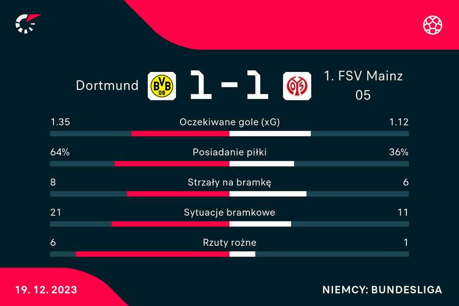 Wynik i statystyki meczu Borussia-Mainz Wynik i statystyki meczu Borussia-Mainz