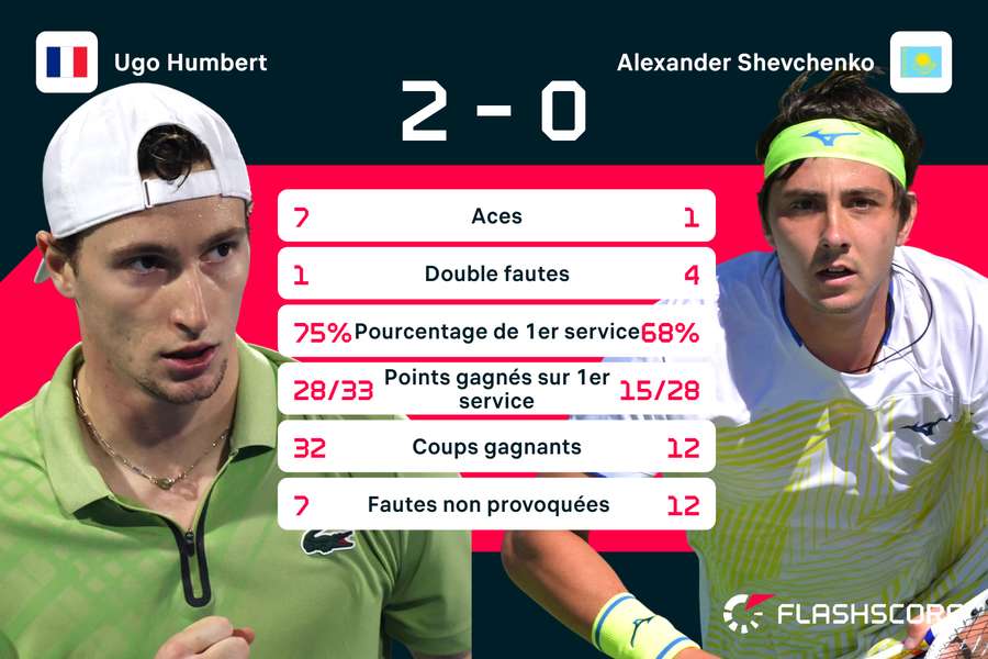 Ugo Humbert dominateur dans cet affrontement