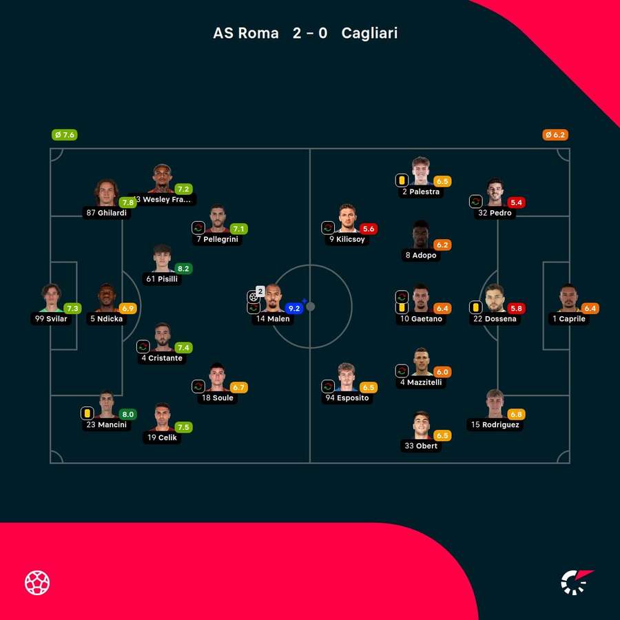 As notas dos jogadores