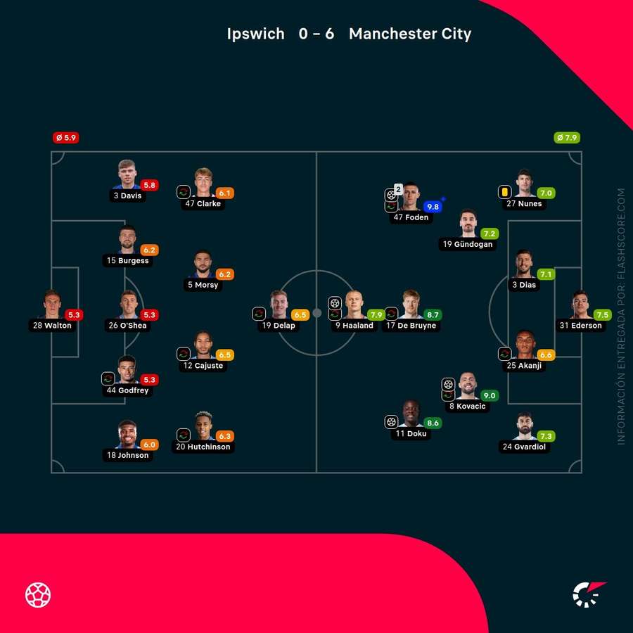 Notas de los jugadores Notas de los jugadores