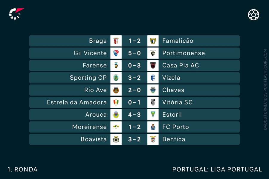 Liga Portuguesa de Futebol: Classificação após nona jornada