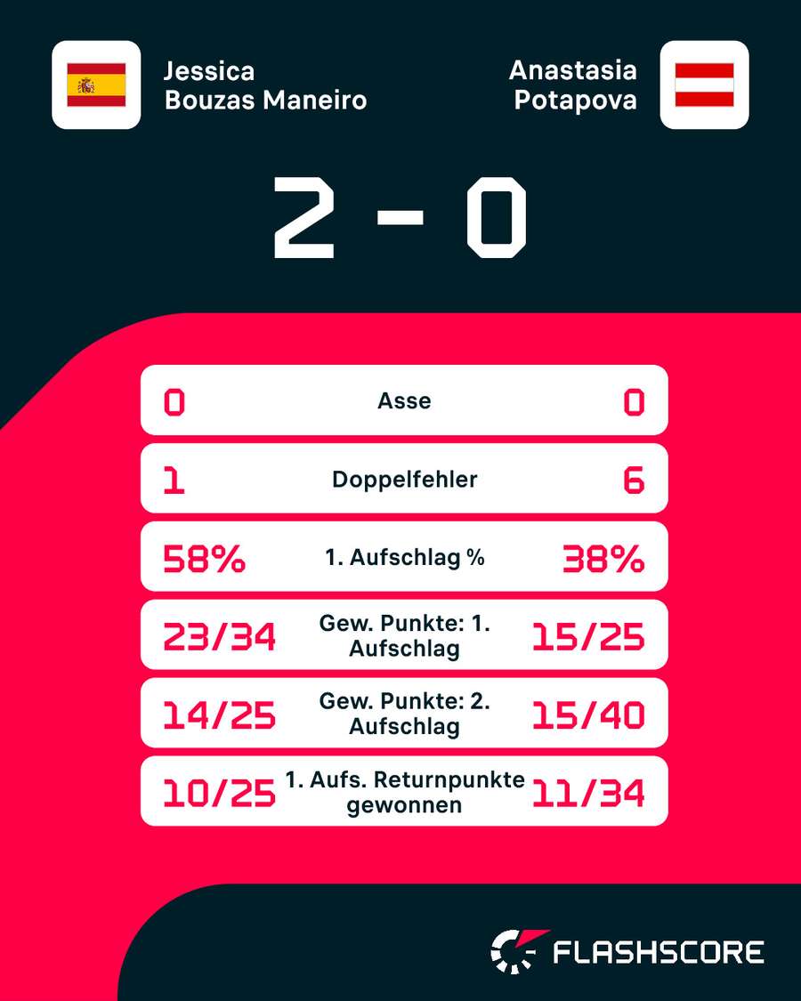 Statistiken: Bouzas Maneiro vs. Potapova Statistiken: Bouzas Maneiro vs. Potapova