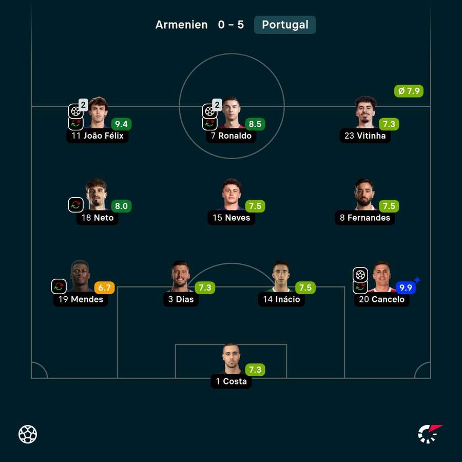 Die Noten von Ronaldo & Co. Die Noten von Ronaldo & Co.