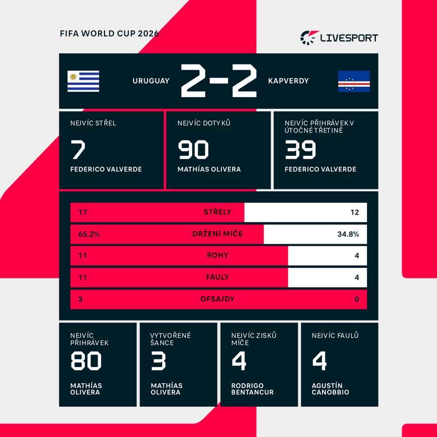 Statistiky zápasu. Statistiky zápasu.