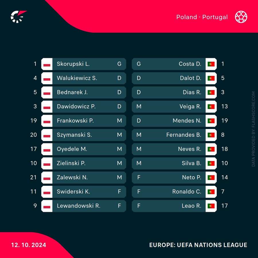 Polonia - Portugalia, echipele de start