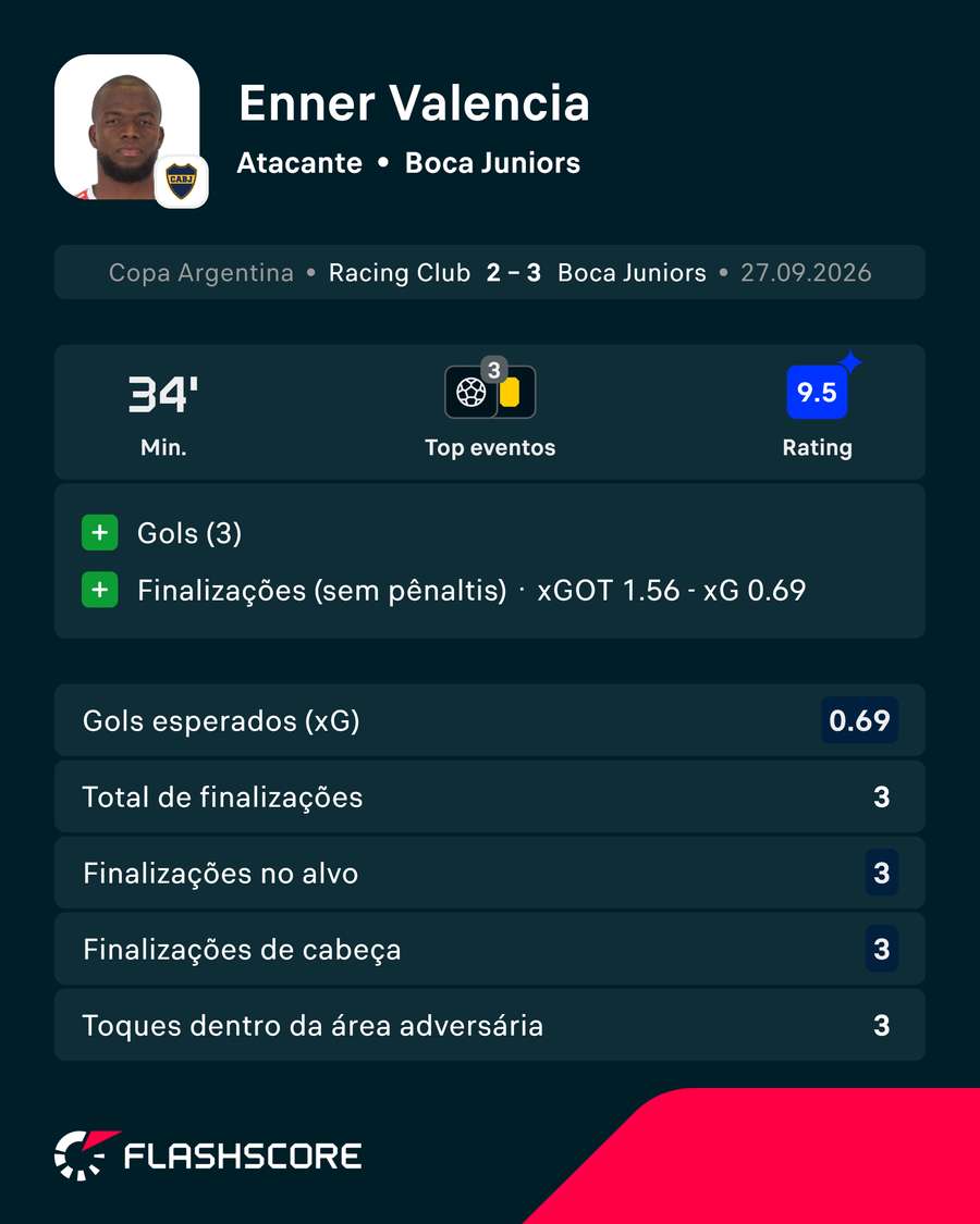 Números de Enner Valencia em Racing x Boca Números de Enner Valencia em Racing x Boca